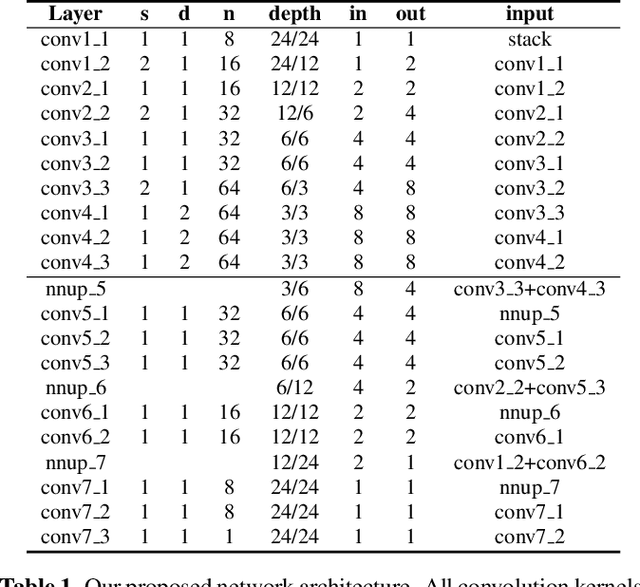 Figure 2 for Learning to Estimate Kernel Scale and Orientation of Defocus Blur with Asymmetric Coded Aperture