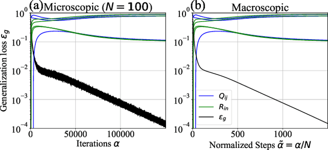 Figure 4 for Data-Dependence of Plateau Phenomenon in Learning with Neural Network --- Statistical Mechanical Analysis