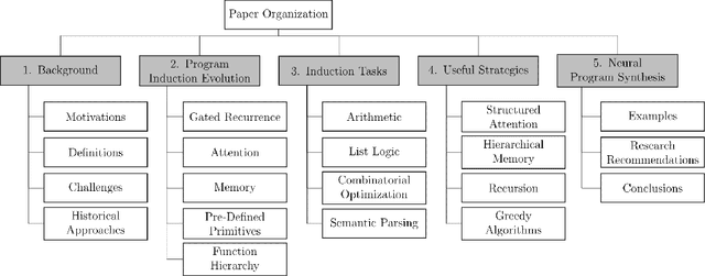 Figure 1 for Recent Advances in Neural Program Synthesis