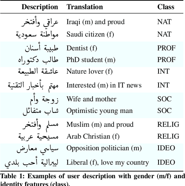 Figure 1 for ArabGend: Gender Analysis and Inference on Arabic Twitter