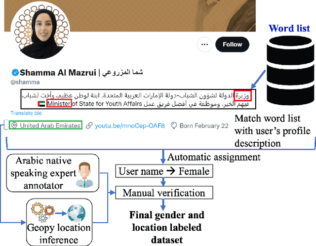 Figure 2 for ArabGend: Gender Analysis and Inference on Arabic Twitter