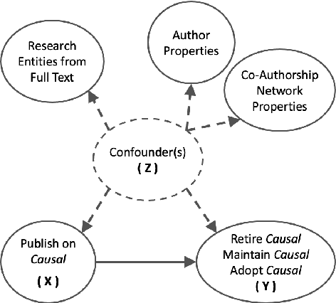 Figure 1 for Identifying Causal Influences on Publication Trends and Behavior: A Case Study of the Computational Linguistics Community