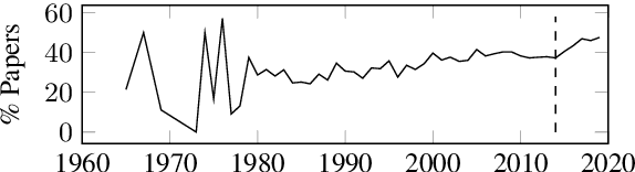 Figure 3 for Identifying Causal Influences on Publication Trends and Behavior: A Case Study of the Computational Linguistics Community
