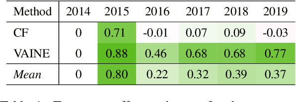 Figure 2 for Identifying Causal Influences on Publication Trends and Behavior: A Case Study of the Computational Linguistics Community