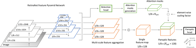 Figure 3 for Fast Panoptic Segmentation Network