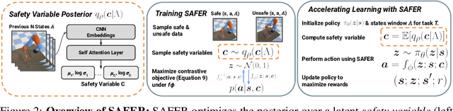 Figure 3 for SAFER: Data-Efficient and Safe Reinforcement Learning via Skill Acquisition