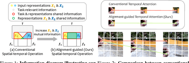 Figure 1 for Alignment-guided Temporal Attention for Video Action Recognition
