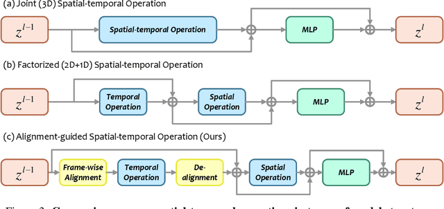 Figure 4 for Alignment-guided Temporal Attention for Video Action Recognition