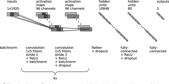Figure 4 for Automated scoring of pre-REM sleep in mice with deep learning