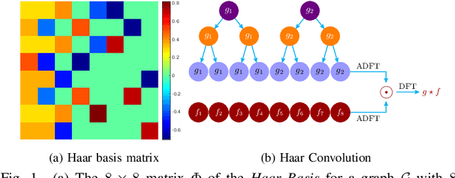 Figure 1 for Haar Transforms for Graph Neural Networks