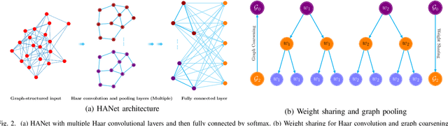 Figure 2 for Fast Haar Transforms for Graph Neural Networks