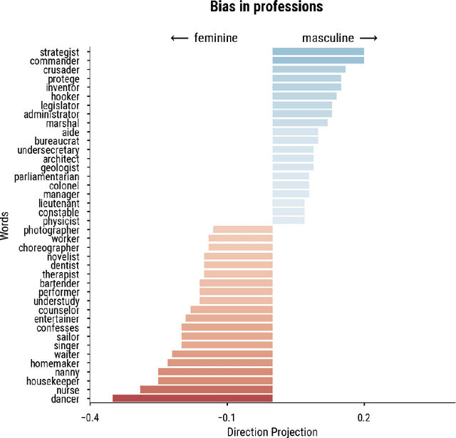 Figure 1 for Considerations for the Interpretation of Bias Measures of Word Embeddings