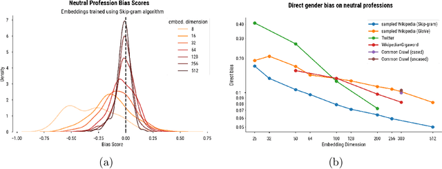 Figure 3 for Considerations for the Interpretation of Bias Measures of Word Embeddings