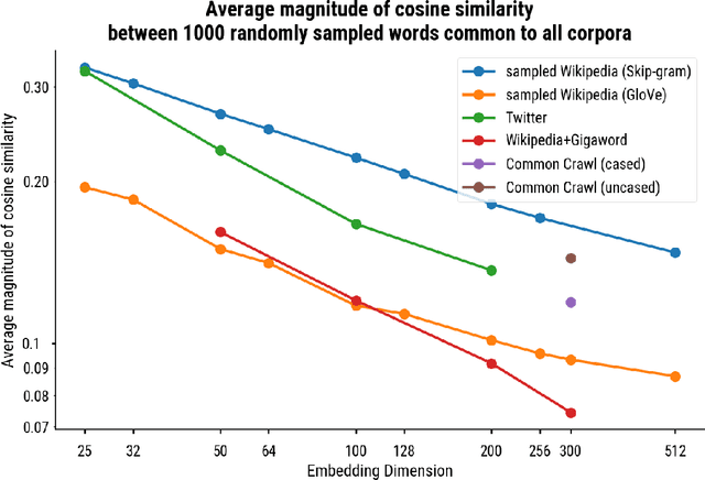 Figure 4 for Considerations for the Interpretation of Bias Measures of Word Embeddings