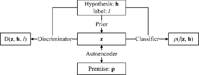 Figure 3 for Generating Contradictory, Neutral, and Entailing Sentences