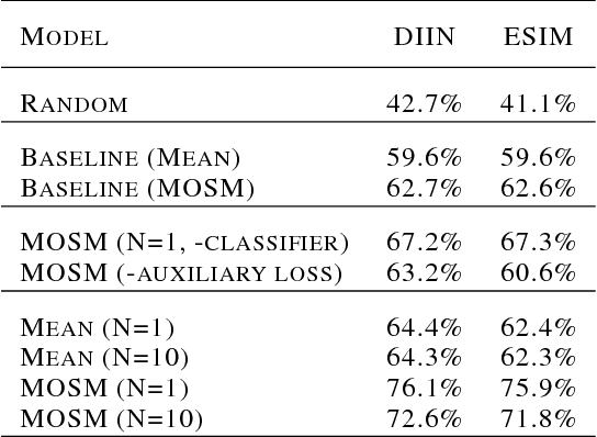 Figure 2 for Generating Contradictory, Neutral, and Entailing Sentences