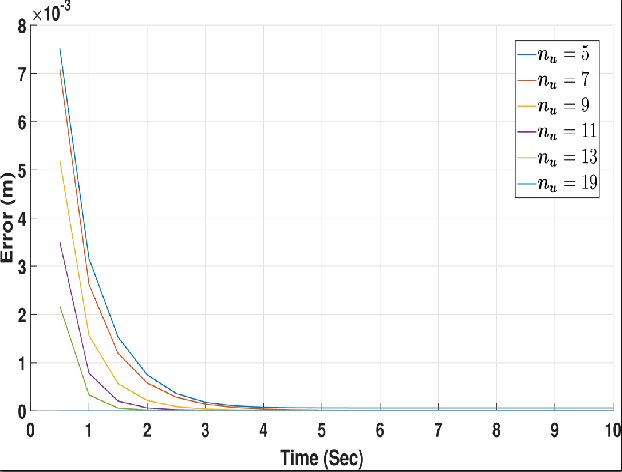 Figure 2 for Symplectic Integration for Multivariate Dynamic Spline-Based Model of Deformable Linear Objects
