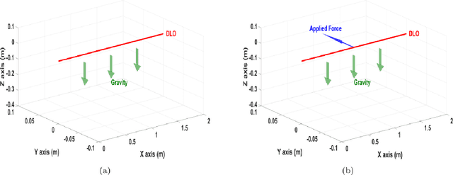 Figure 1 for Symplectic Integration for Multivariate Dynamic Spline-Based Model of Deformable Linear Objects