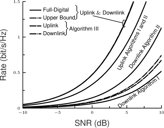 Figure 3 for Joint Beamforming and Interference Cancellation in MmWave Wideband Full-Duplex Systems