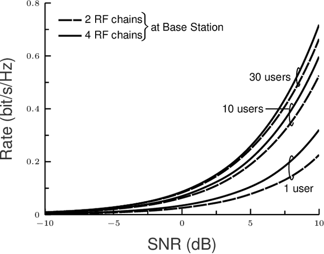 Figure 4 for Joint Beamforming and Interference Cancellation in MmWave Wideband Full-Duplex Systems