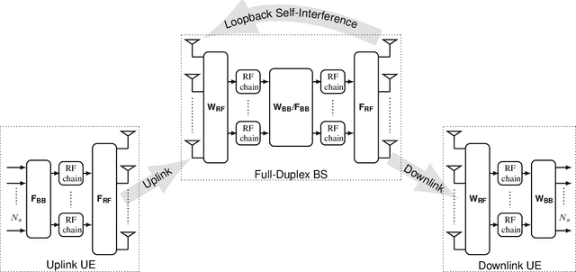 Figure 1 for Joint Beamforming and Interference Cancellation in MmWave Wideband Full-Duplex Systems