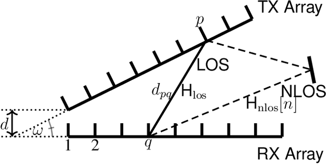 Figure 2 for Joint Beamforming and Interference Cancellation in MmWave Wideband Full-Duplex Systems