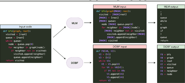 Figure 1 for DOBF: A Deobfuscation Pre-Training Objective for Programming Languages