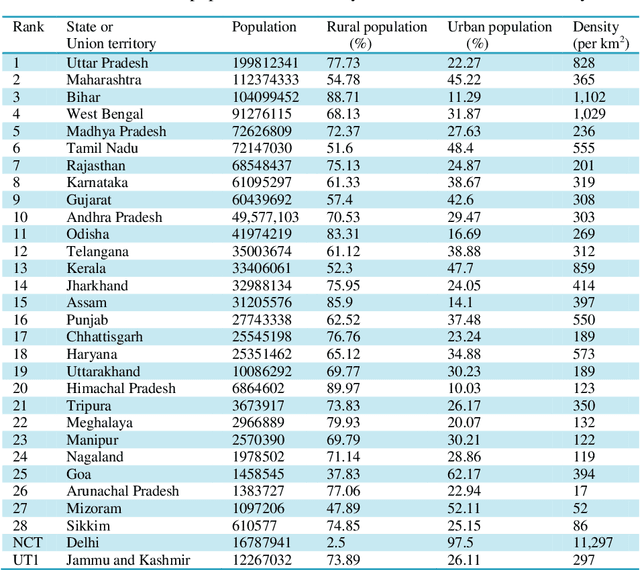 Figure 1 for Analysis of COVID-19 cases in India through Machine Learning: A Study of Intervention