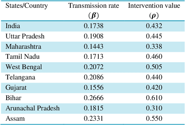 Figure 3 for Analysis of COVID-19 cases in India through Machine Learning: A Study of Intervention