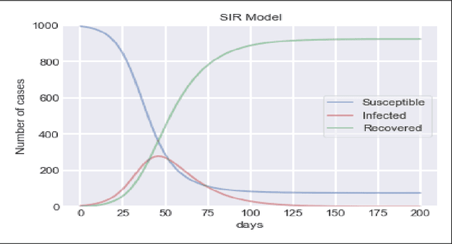 Figure 4 for Analysis of COVID-19 cases in India through Machine Learning: A Study of Intervention