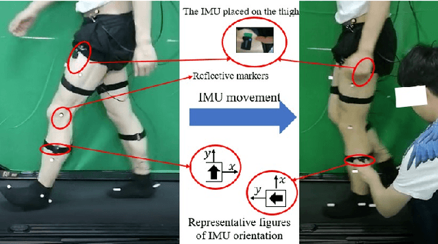 Figure 1 for Detecting and Correcting IMU Movements During Joint Angle Estimation
