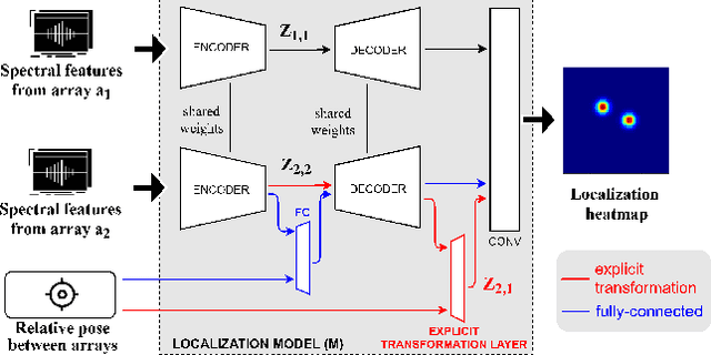 Figure 3 for Data-Efficient Framework for Real-world Multiple Sound Source 2D Localization