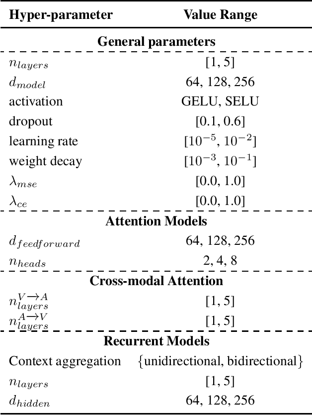 Figure 1 for Continuous-Time Audiovisual Fusion with Recurrence vs. Attention for In-The-Wild Affect Recognition