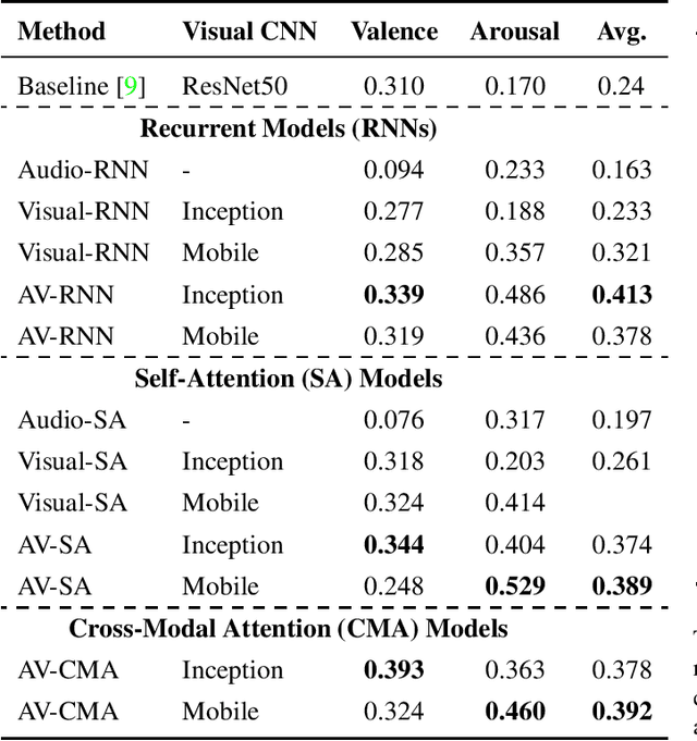 Figure 2 for Continuous-Time Audiovisual Fusion with Recurrence vs. Attention for In-The-Wild Affect Recognition