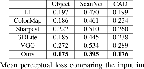 Figure 3 for Adversarial Texture Optimization from RGB-D Scans