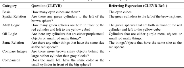 Figure 2 for CLEVR-Ref+: Diagnosing Visual Reasoning with Referring Expressions