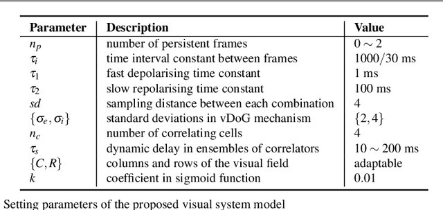Figure 4 for Modelling Drosophila Motion Vision Pathways for Decoding the Direction of Translating Objects Against Cluttered Moving Backgrounds