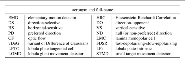 Figure 1 for Modelling Drosophila Motion Vision Pathways for Decoding the Direction of Translating Objects Against Cluttered Moving Backgrounds