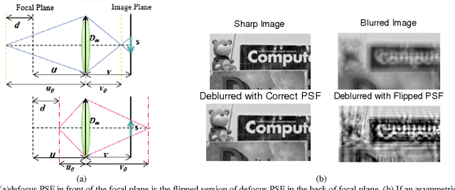 Figure 1 for Image and Depth from a Single Defocused Image Using Coded Aperture Photography