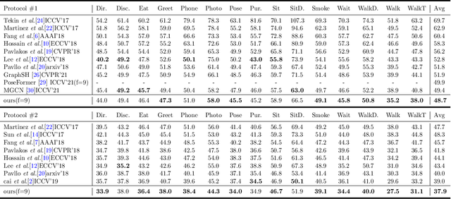 Figure 2 for (Fusionformer):Exploiting the Joint Motion Synergy with Fusion Network Based On Transformer for 3D Human Pose Estimation