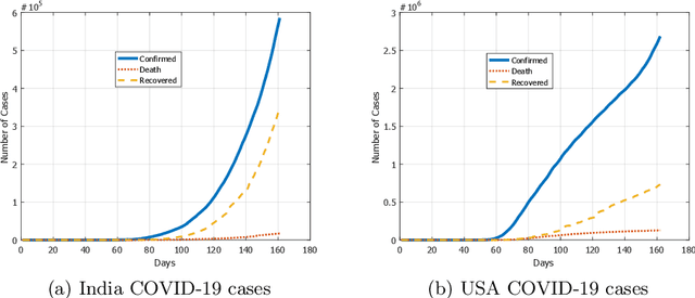 Figure 1 for Comparative study of variational quantum circuit and quantum backpropagation for COVID-19 outbreak predictions