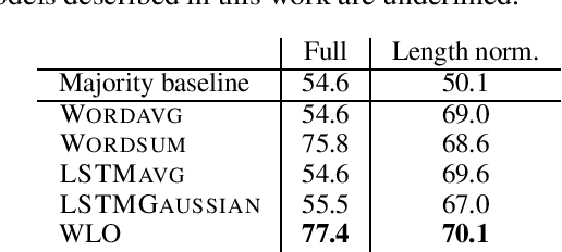 Figure 3 for Learning Probabilistic Sentence Representations from Paraphrases