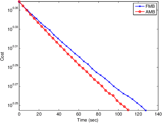 Figure 3 for Anytime MiniBatch: Exploiting Stragglers in Online Distributed Optimization