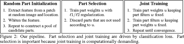 Figure 2 for Automatic Discovery and Optimization of Parts for Image Classification