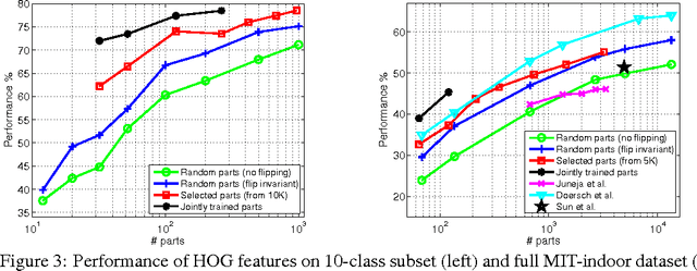 Figure 3 for Automatic Discovery and Optimization of Parts for Image Classification