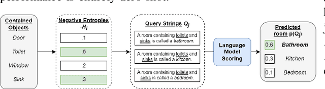 Figure 1 for Extracting Zero-shot Common Sense from Large Language Models for Robot 3D Scene Understanding