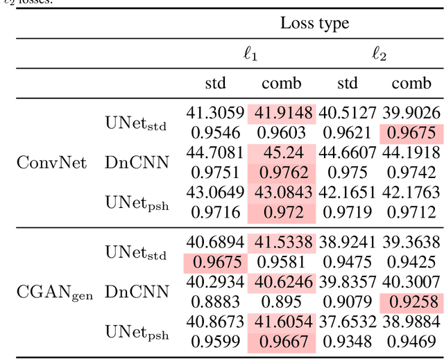 Figure 2 for A Topological Loss Function for Low-Light Image Denoising