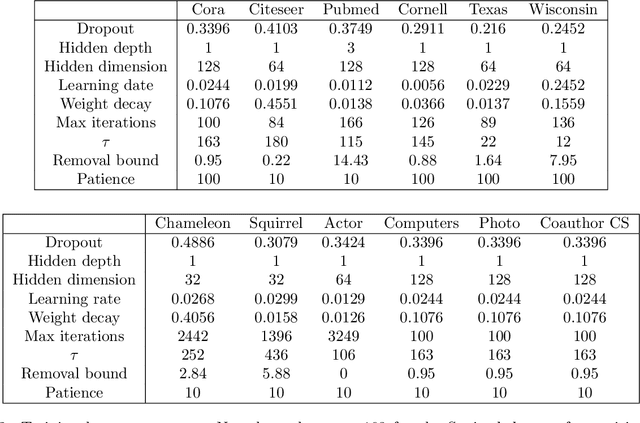 Figure 4 for Rewiring Networks for Graph Neural Network Training Using Discrete Geometry