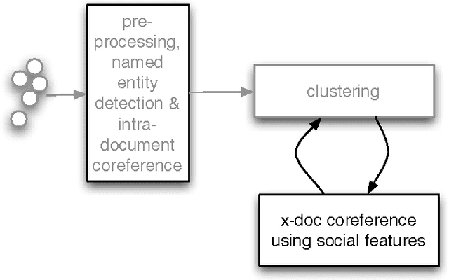Figure 1 for Joint Event Detection and Entity Resolution: a Virtuous Cycle