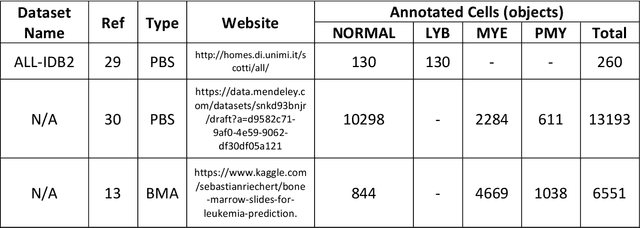 Figure 2 for Automated Detection of Acute Promyelocytic Leukemia in Blood Films and Bone Marrow Aspirates with Annotation-free Deep Learning